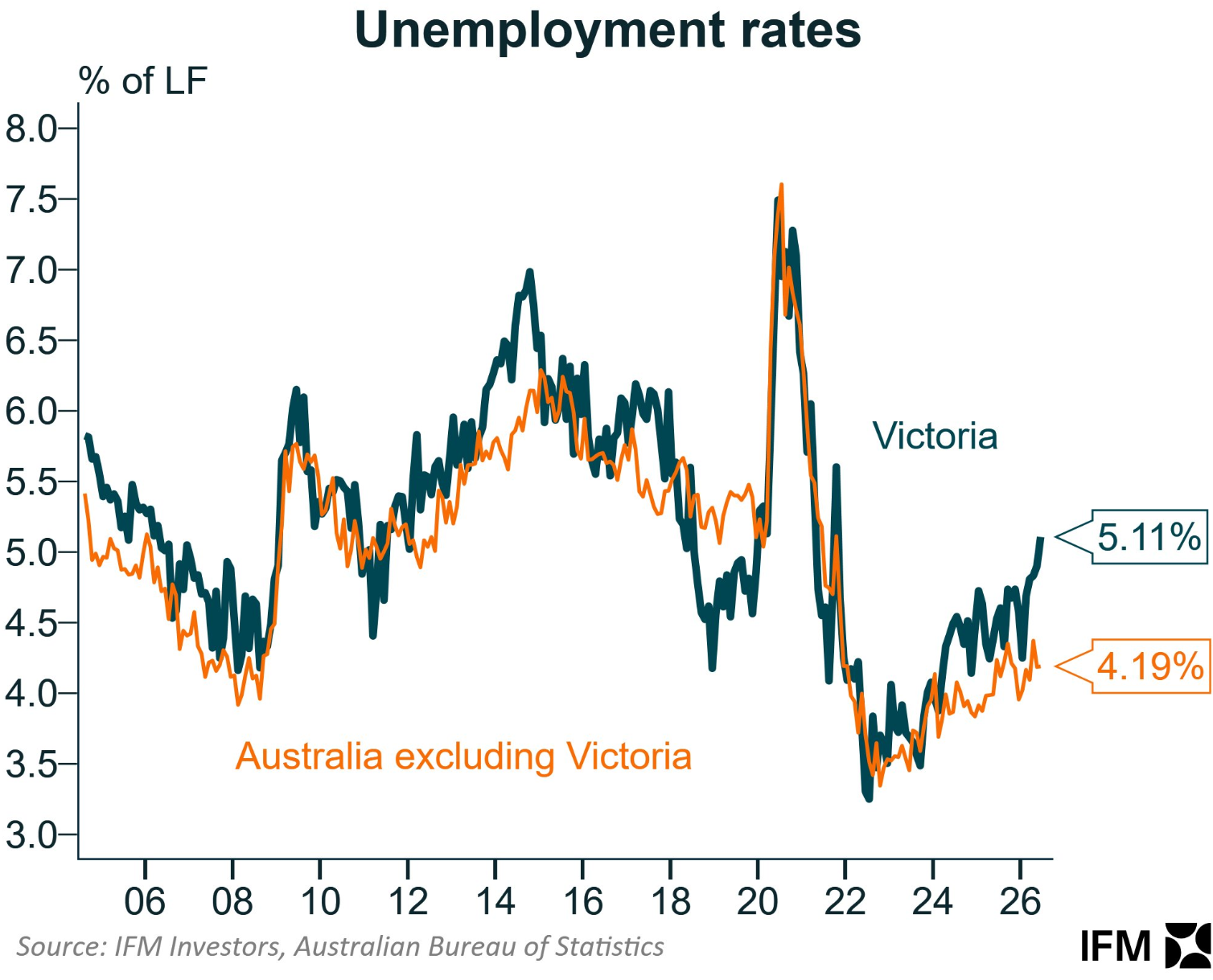 Unemployment rates