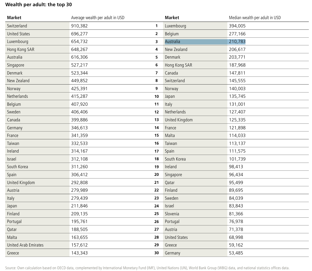 Wealth per adult