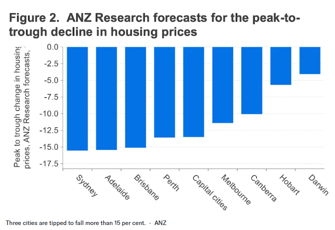 ANZ house price forecasts