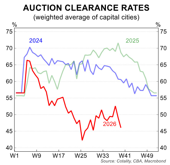 Auction clearance rates