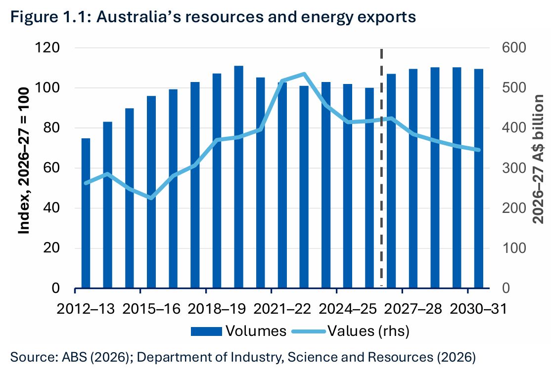Resources and energy exports