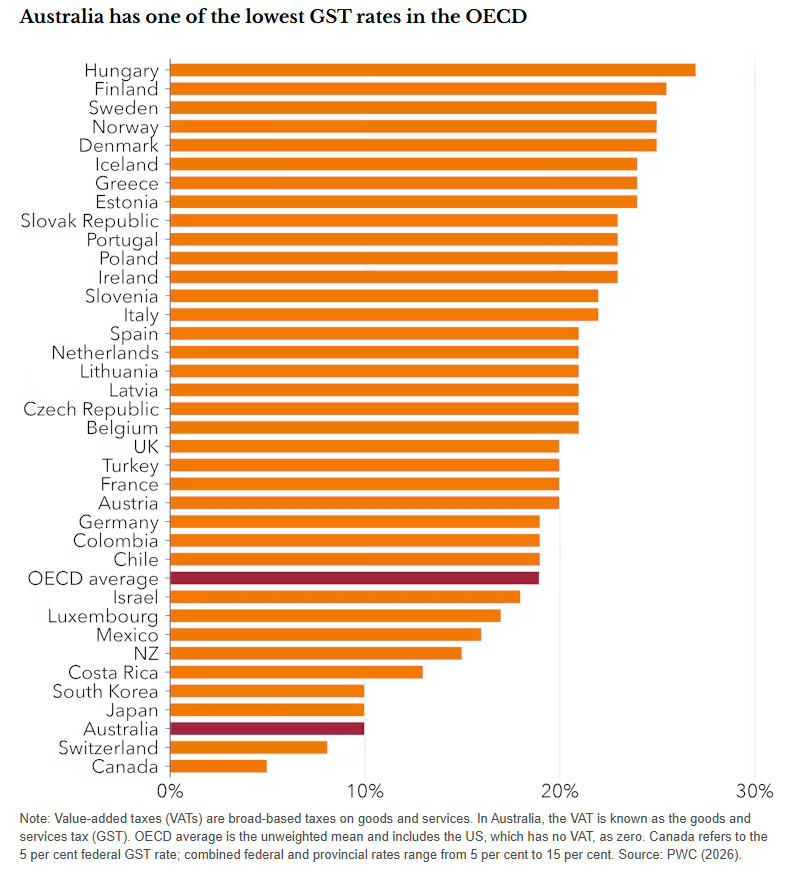 Australia's GST rate