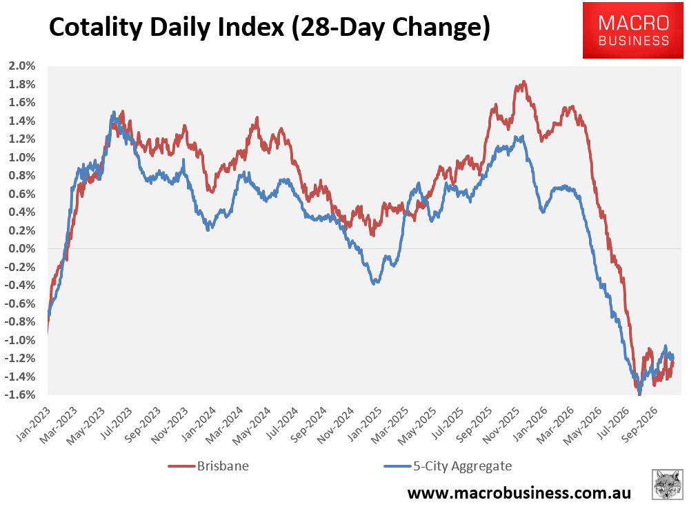 Brisbane daily dwelling values index