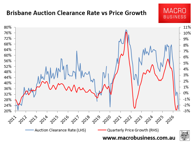 Brisbane auction clearances