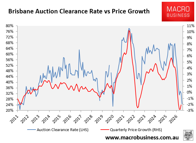Brisbane auctions versus prices