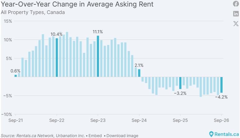 Canadian rents