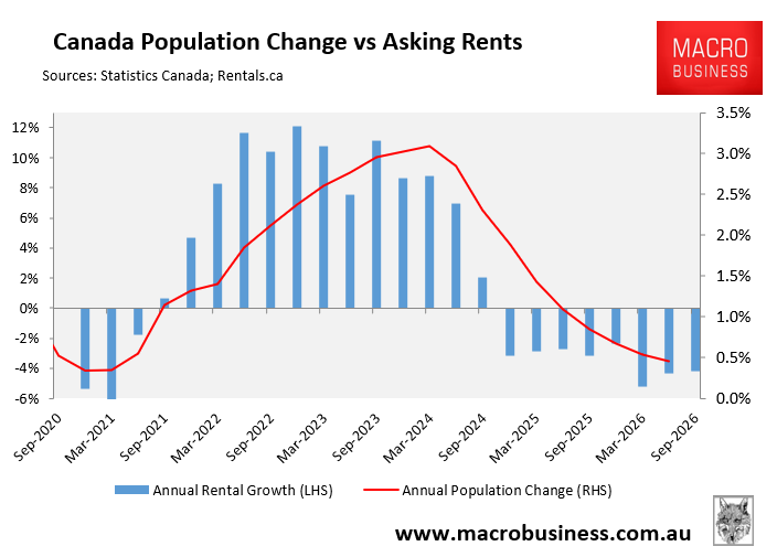 Canada population growth and rents