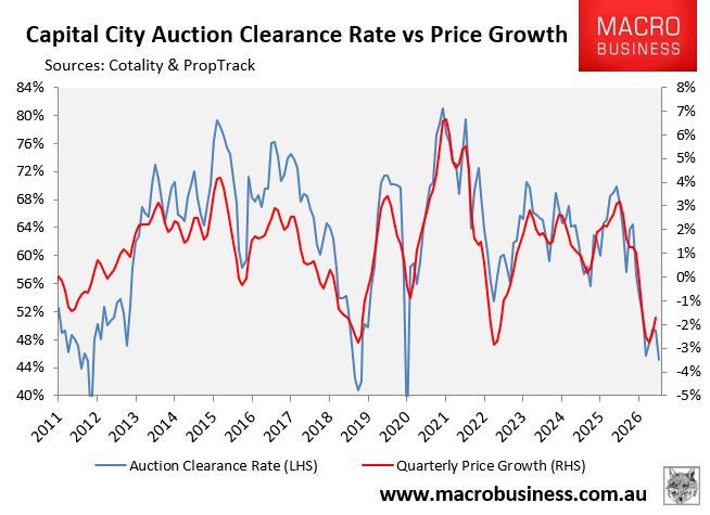 Capital city auctions