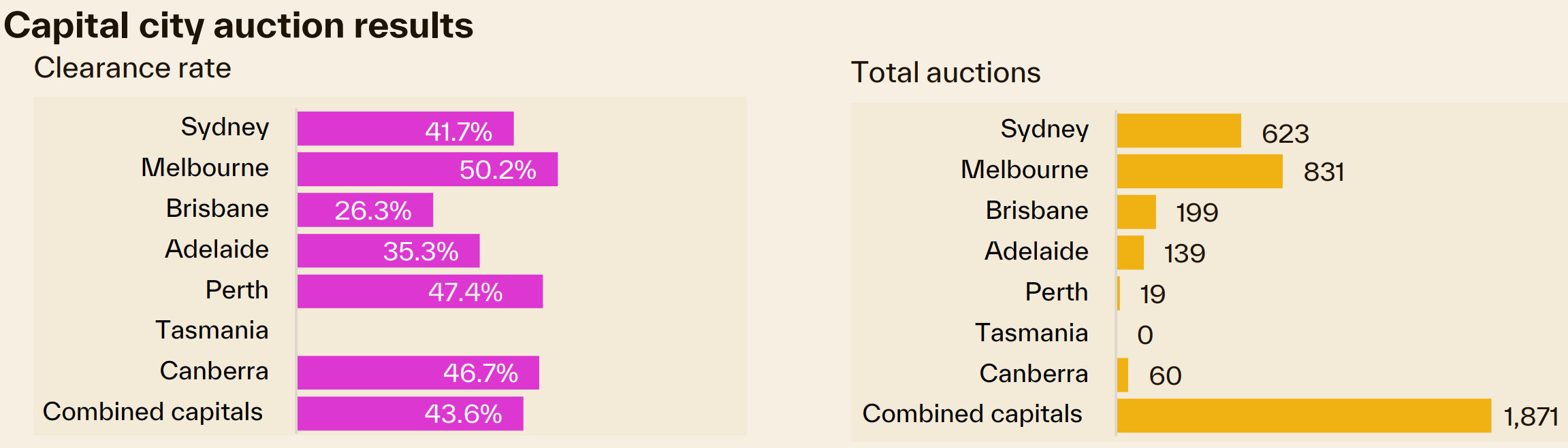 Capital city auctions