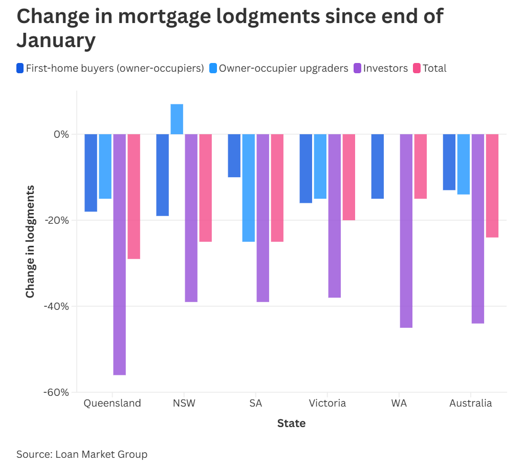 Change in mortgage lodgements