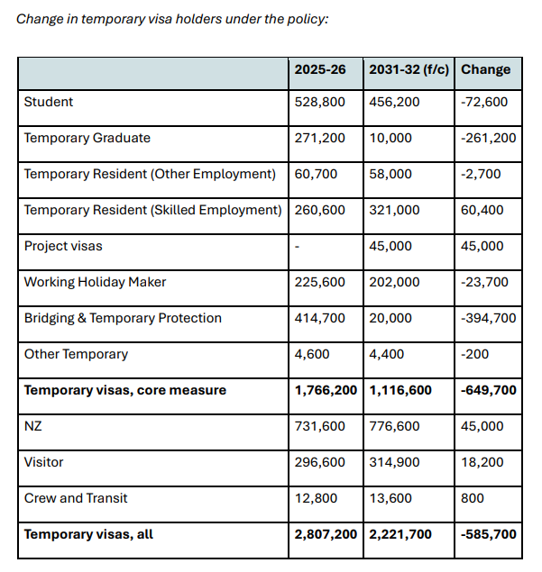 Change in temporary visa numbers
