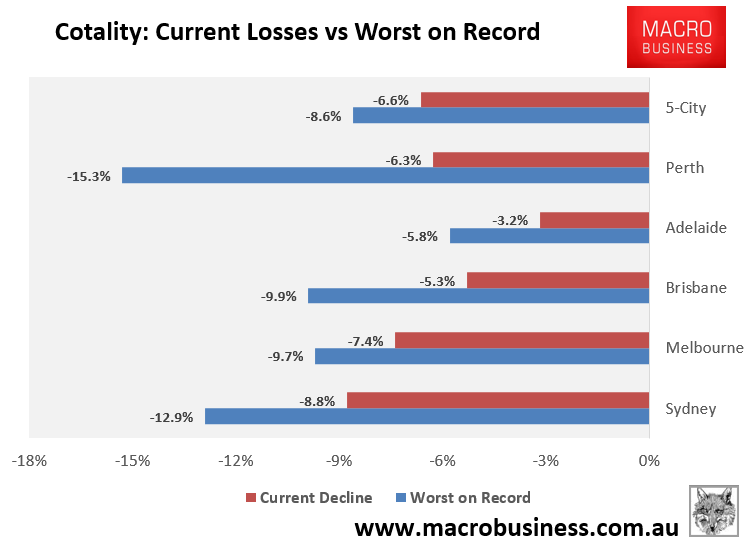 Cotality decline from peak