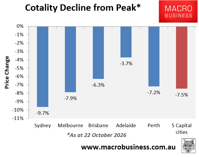 Cotality decline from peak