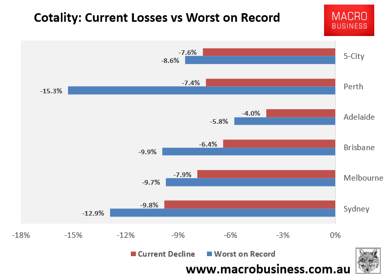 Cotality decline from peak