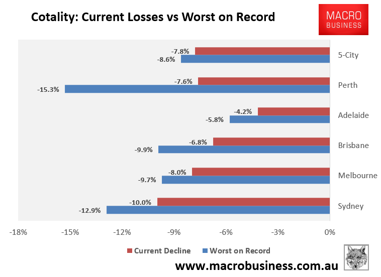 Cotality decline from peak