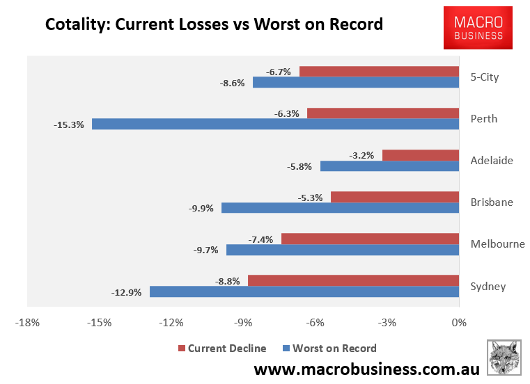 Cotality decline from peak
