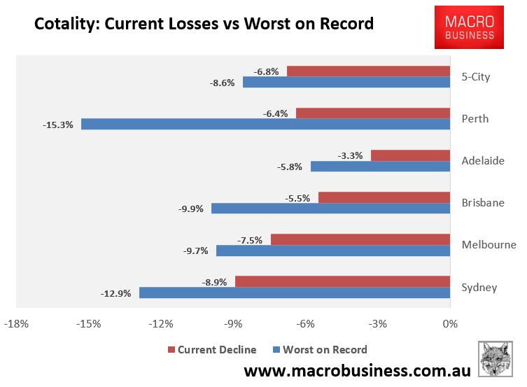 Cotality decline from peak