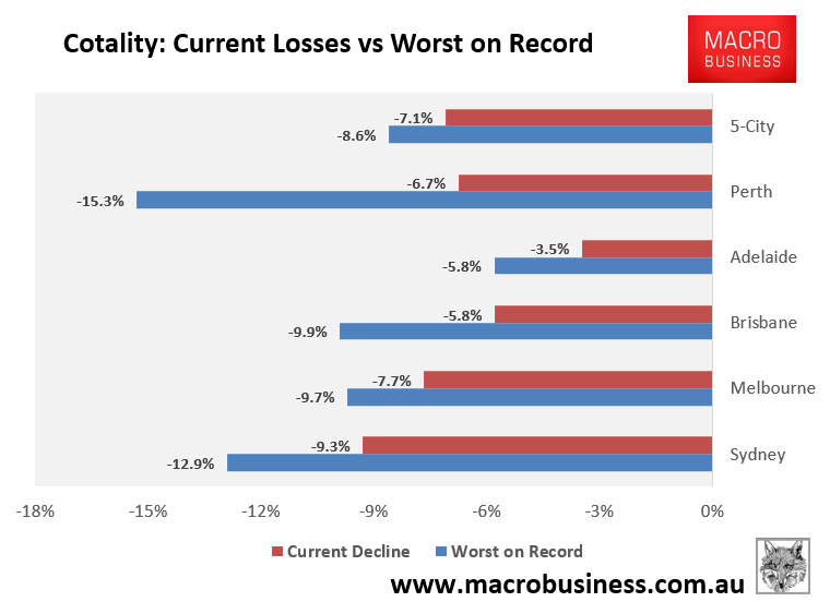 Cotality decline from peak