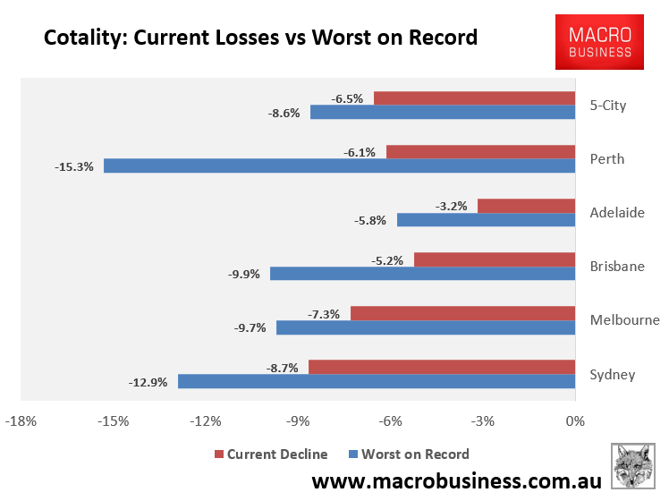 Cotality decline from peak
