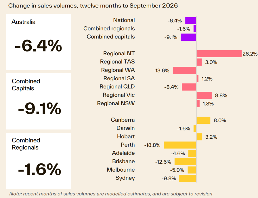 Sales volumes