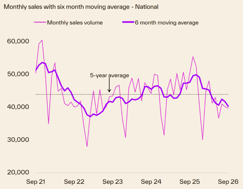 Cotality sales volumes