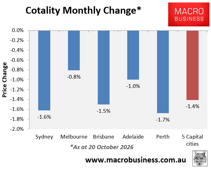 Cotality monthly change