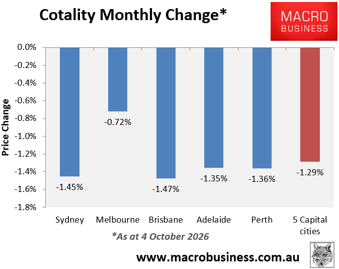 Cotality monthly change