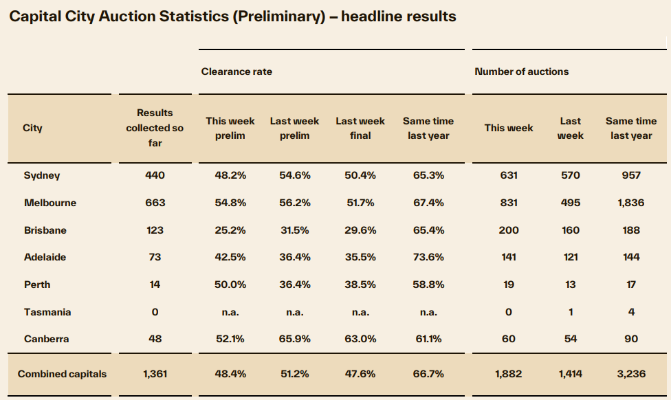Cotality preliminary clearance rates
