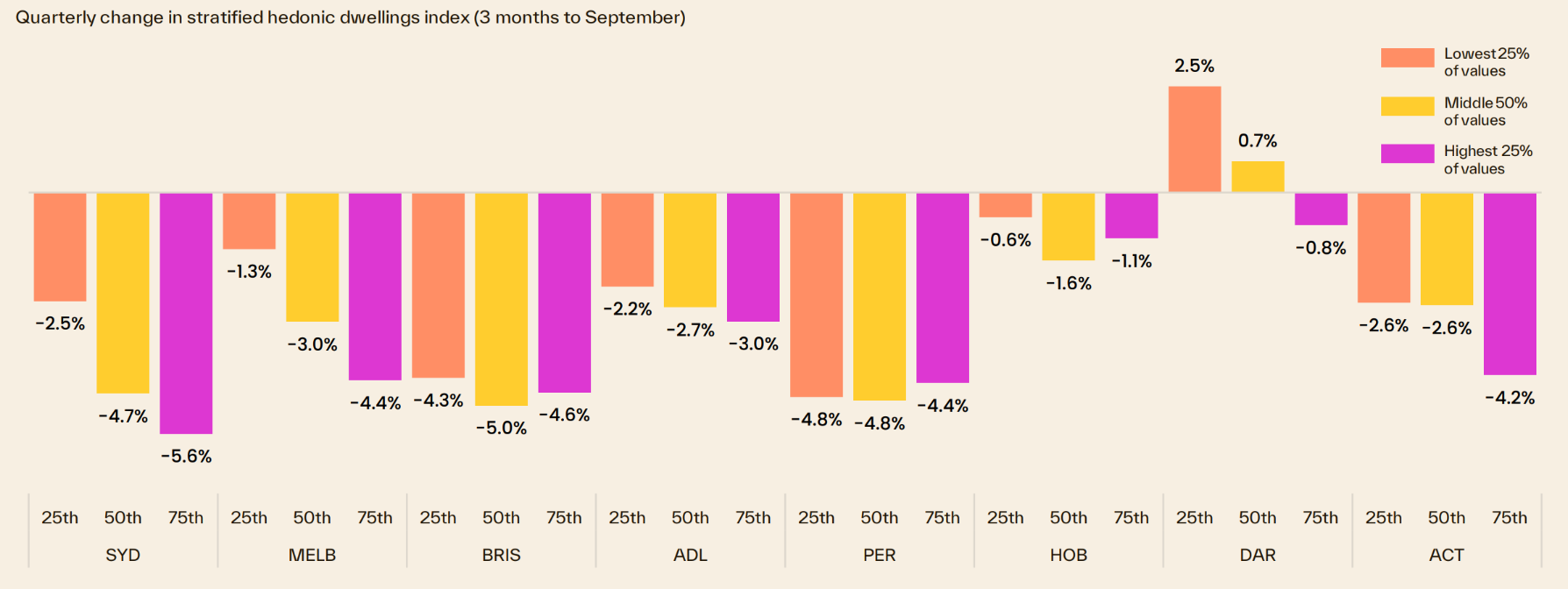 Cotality price falls across segments