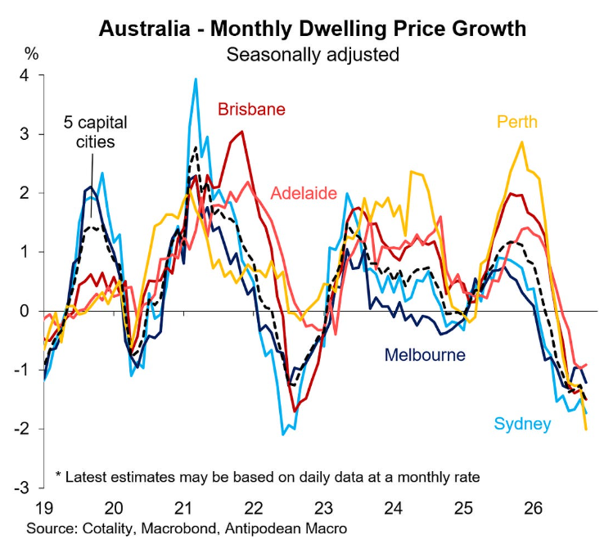 Dwelling value growth