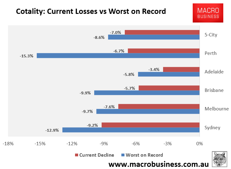 Cotality decline from peak