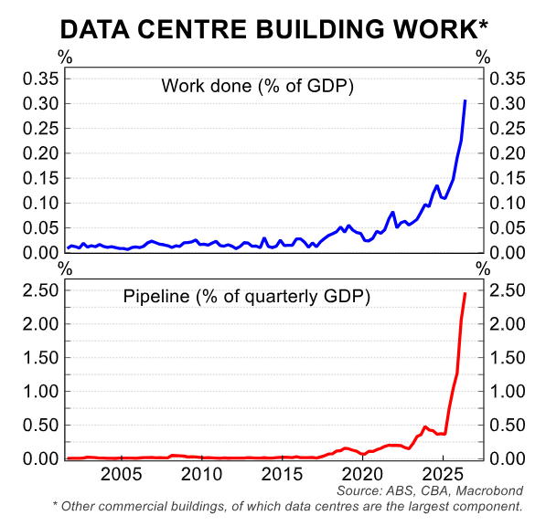 Data centre pipeline