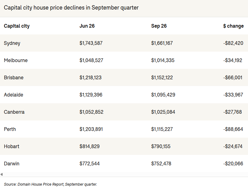 Domain house prices