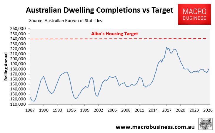 Dwelling completions vs target