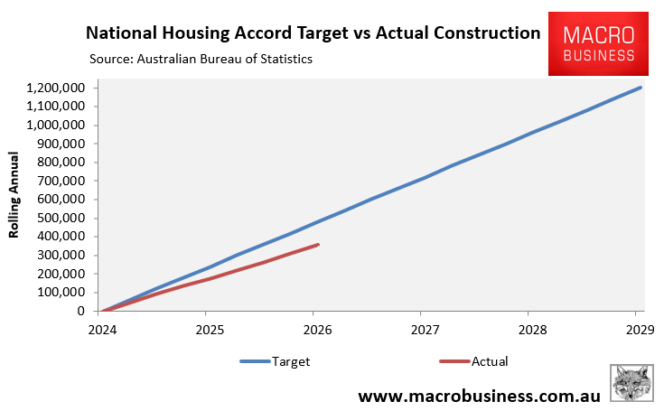 Actual construction vs target
