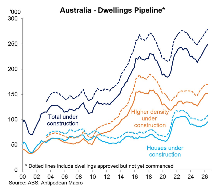 Dwellings pipeline