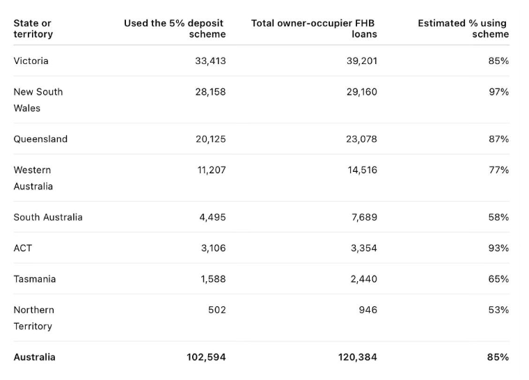 5% deposit scheme