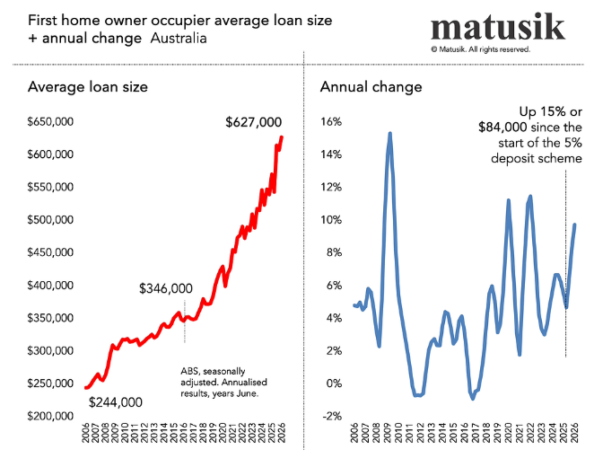 FHB average loan size