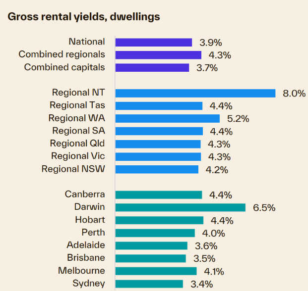 Gross rental yield