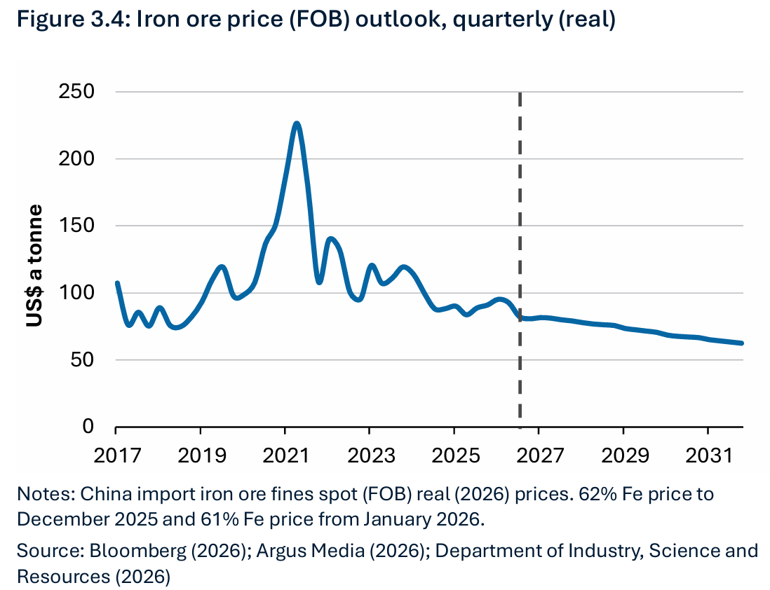 Iron ore price forecast