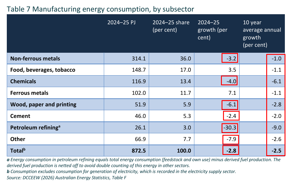 Manufacturing energy consumption