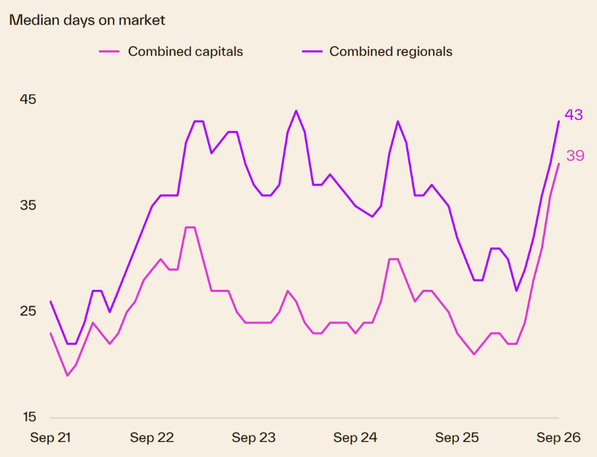 Median days on market