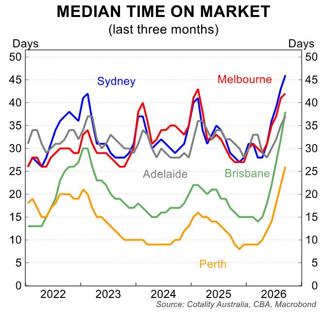 Median time on market