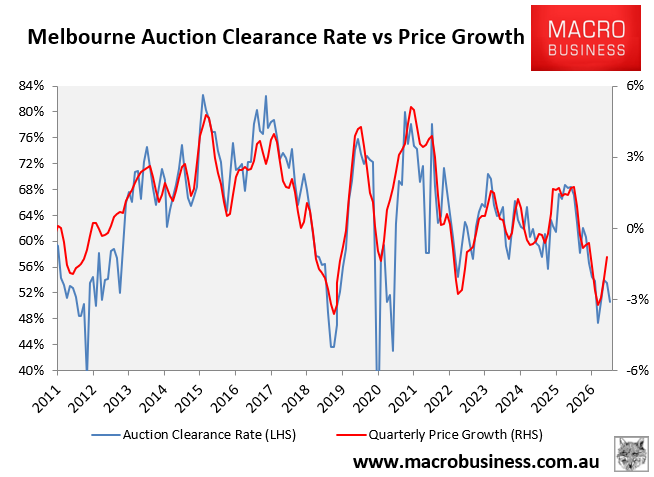 Melbourne auction clearances