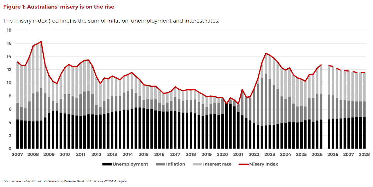 Misery index