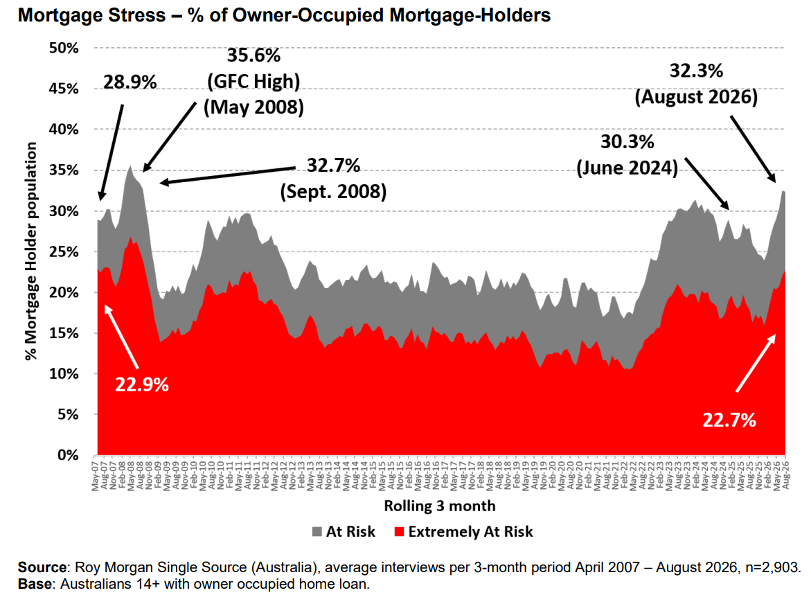 Mortgage stress