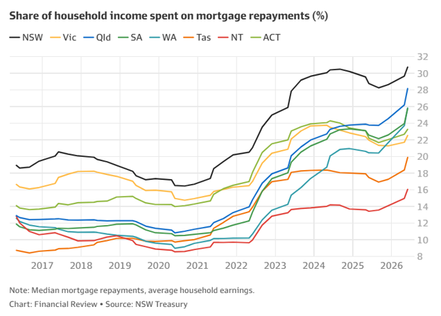 Mortgage affordability