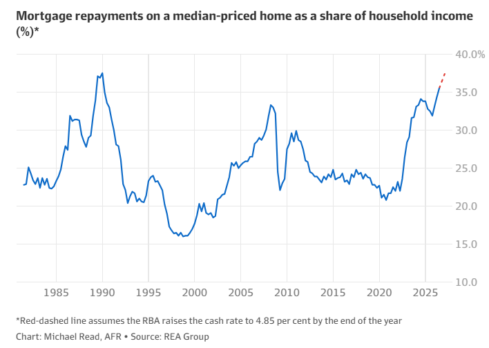 Mortgage repayments on a median priced home