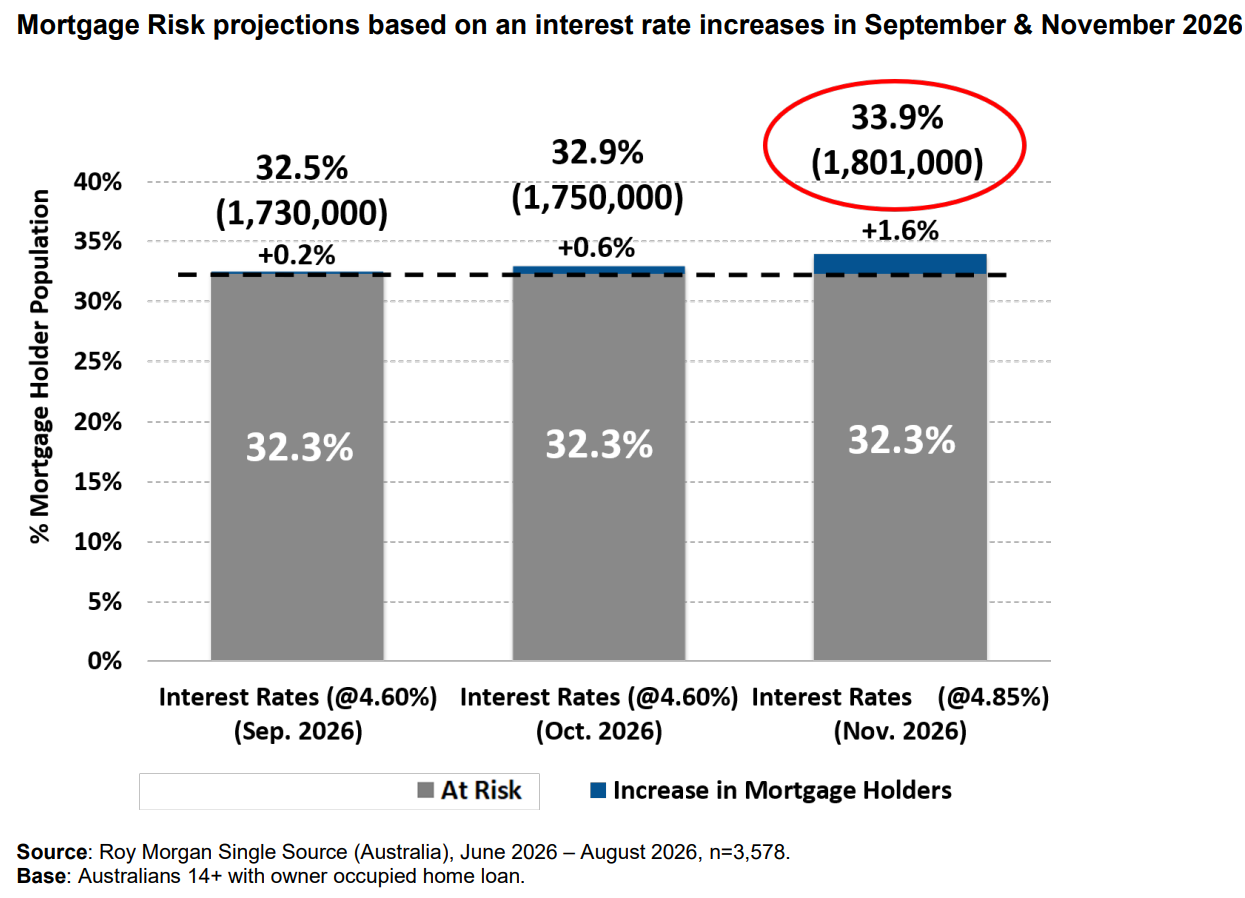 Mortgage stress forecast