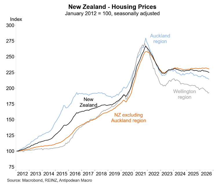 NZ house prices